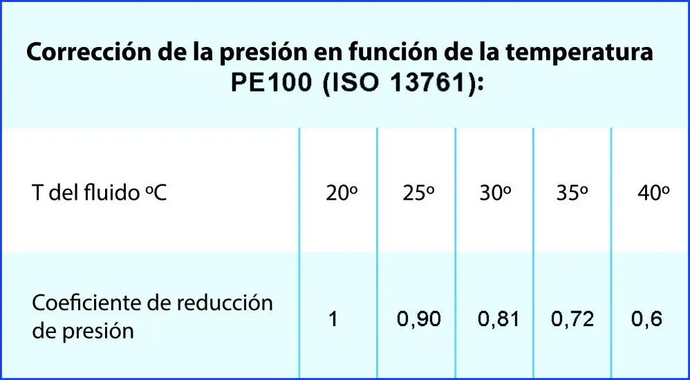 correccion presion P100