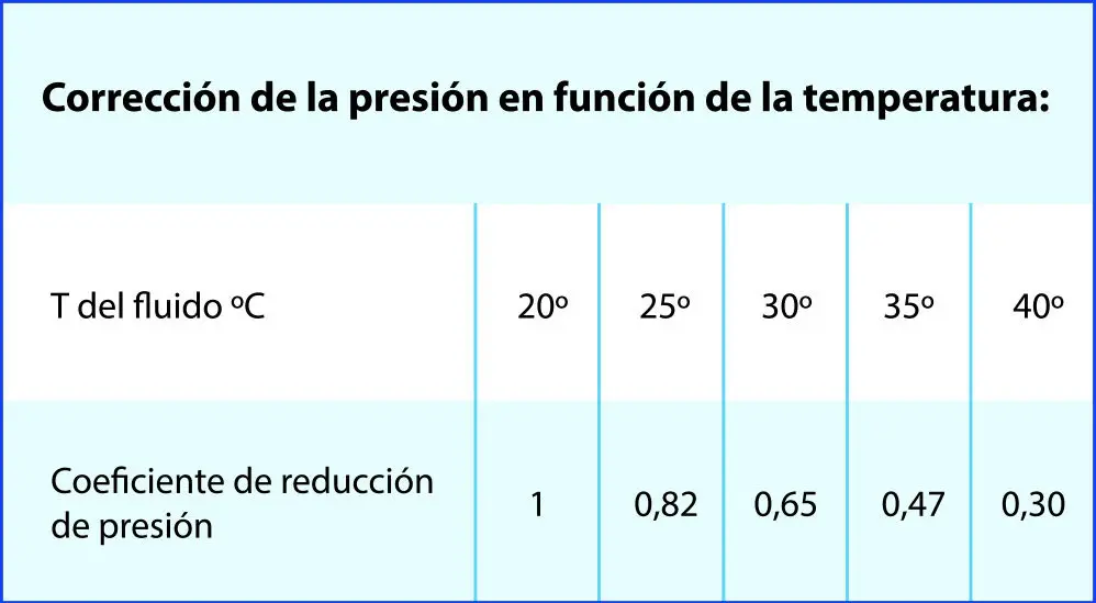 Corrección de presión