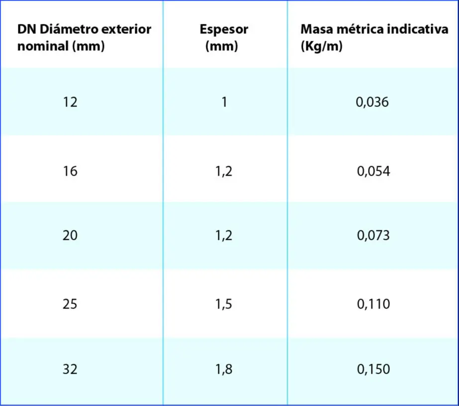 Masa métrica indicativa 