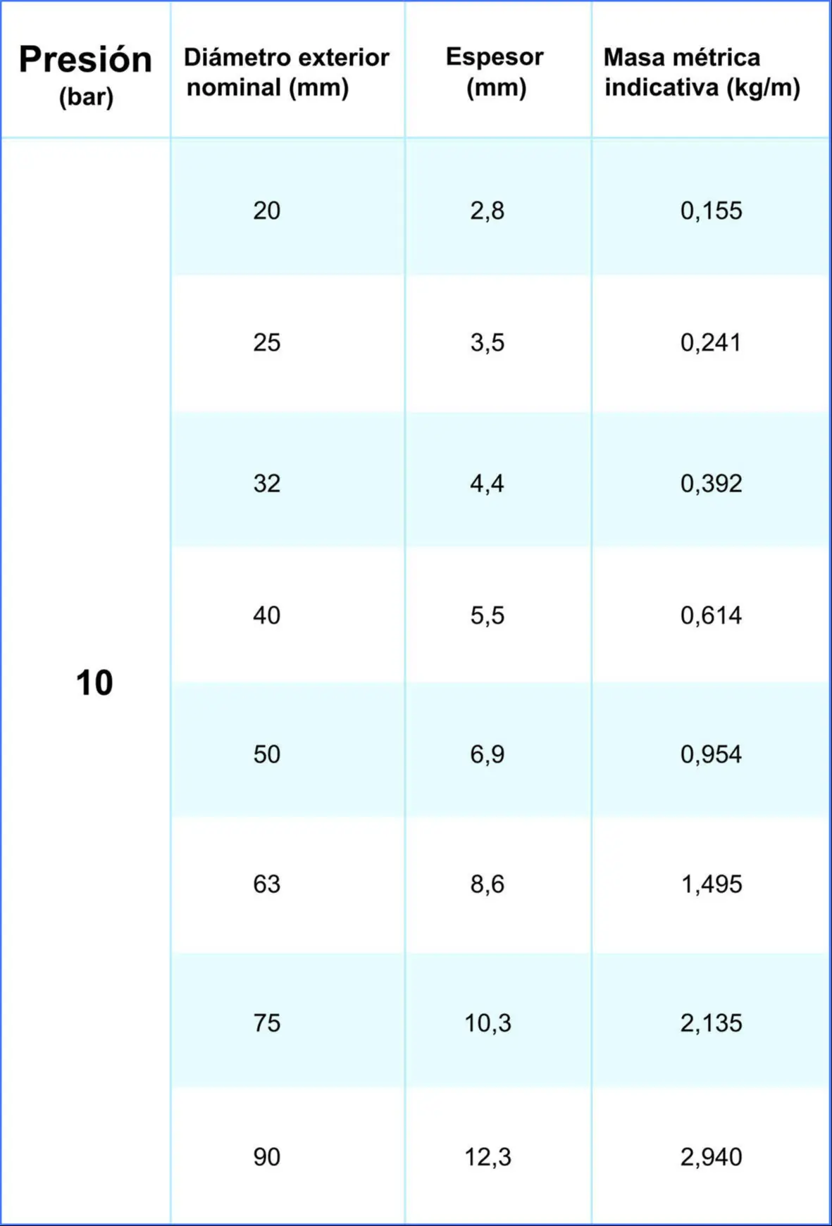 Presión agua 10 bars