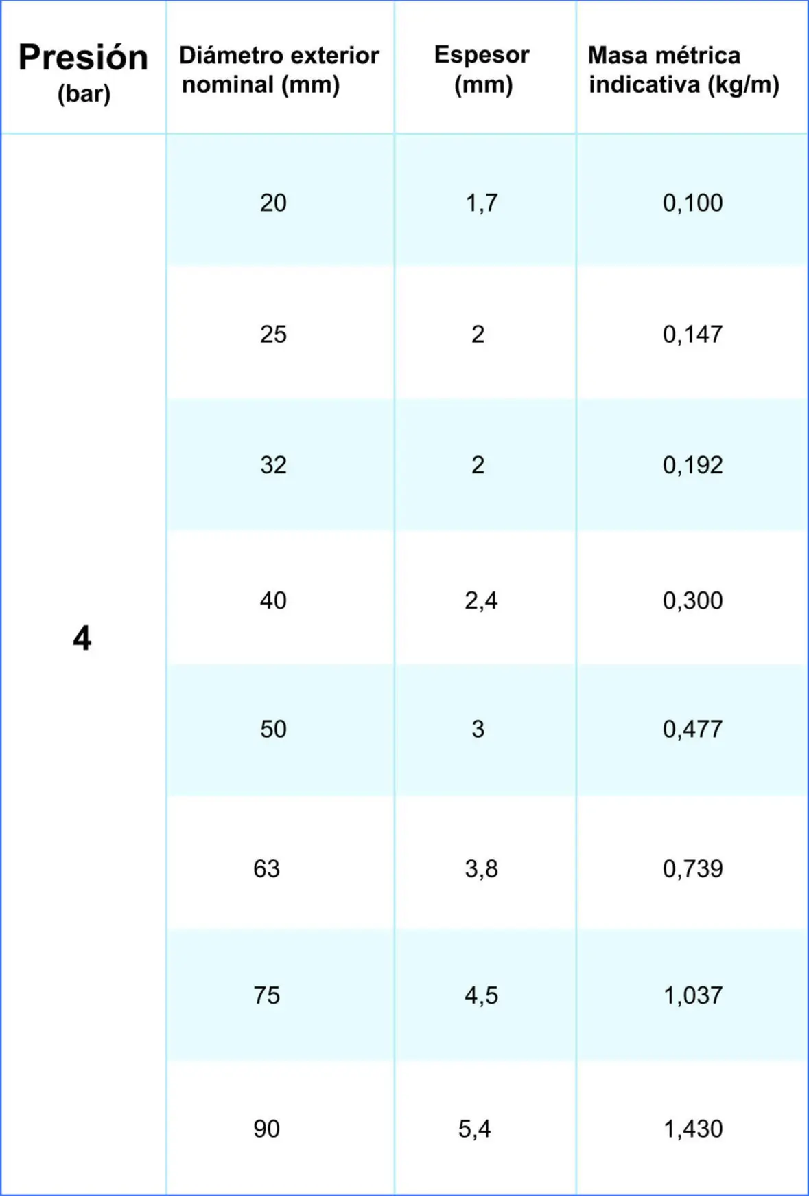 Presión agua 4 bars