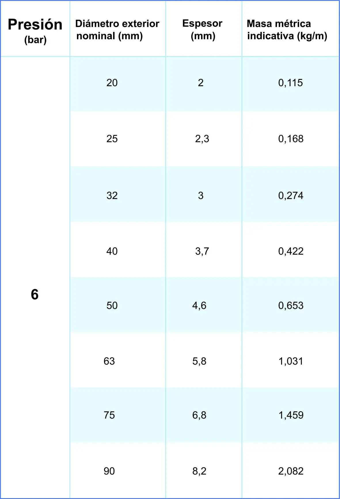 Presión agua 6 bars